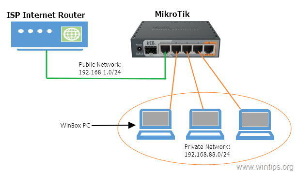 Homeless Speak to ebb tide How to Setup MikroTik for the First Time. - wintips.org - Windows Tips & How -tos