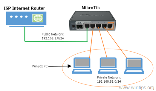 How to Setup MikroTik for the First Time.
